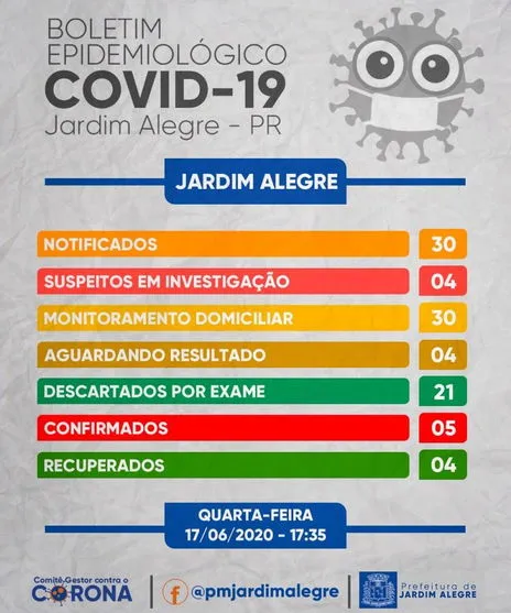 Jardim Alegre registra mais um caso de Covid-19