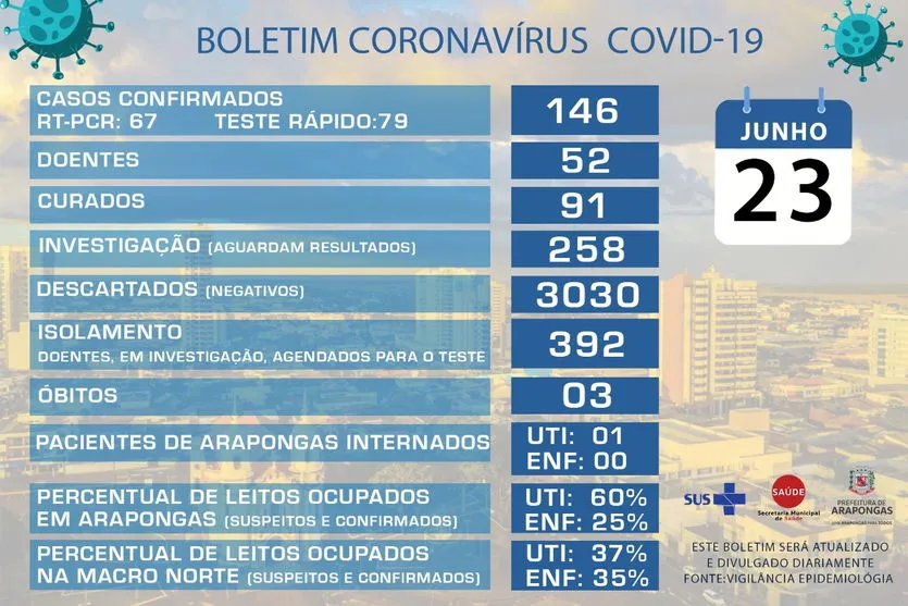 Arapongas registra 146 casos de coronavírus