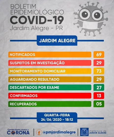 Jardim Alegre registra mais um caso  de Covid-19