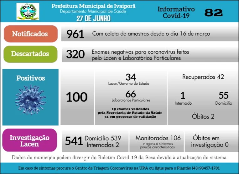 Ivaiporã chega a 100 casos confirmados de coronavírus