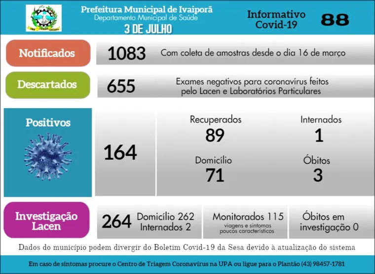Ivaiporã tem mais 18 casos confirmados de covid-19 e soma agora 164