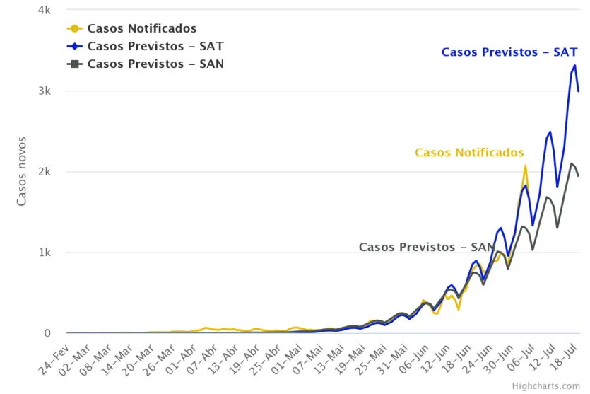 Em 2 semanas mortes diárias por covid-19 no Brasil podem passar de 1.600, aponta estudo da UFPR