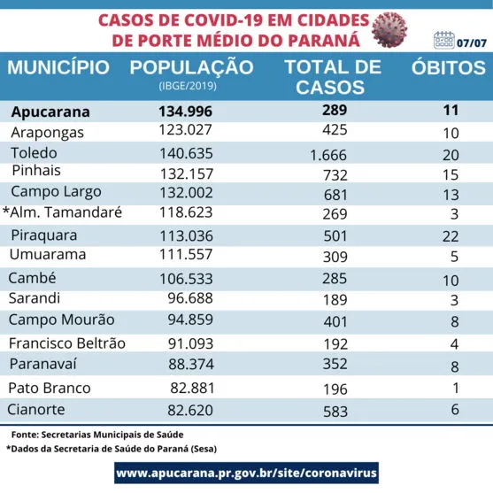 Apucarana tem um dos menores índices de casos de Covid-19