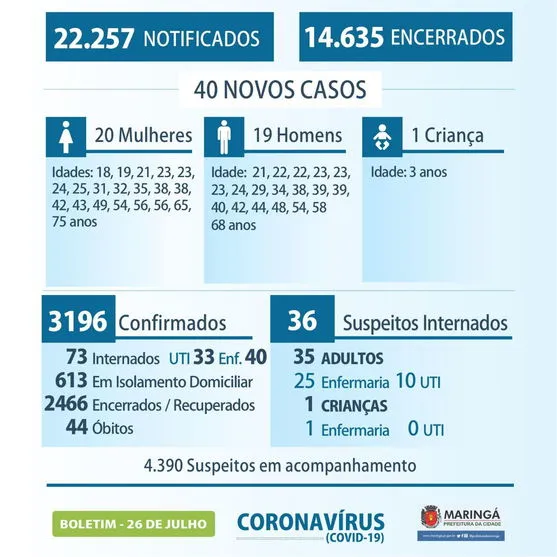 Novos 40 casos de coronavírus são confirmados em Maringá