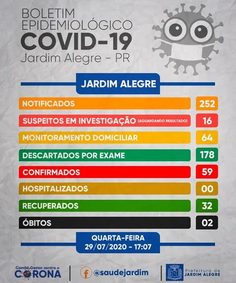 Jardim Alegre confirma mais dois novos casos de coronavírus