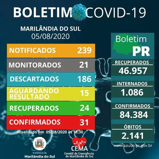 Mais um caso de Covid-19 é confirmado em Marilândia do Sul