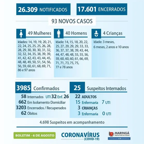 93 novos casos de coronavírus são confirmados em Maringá