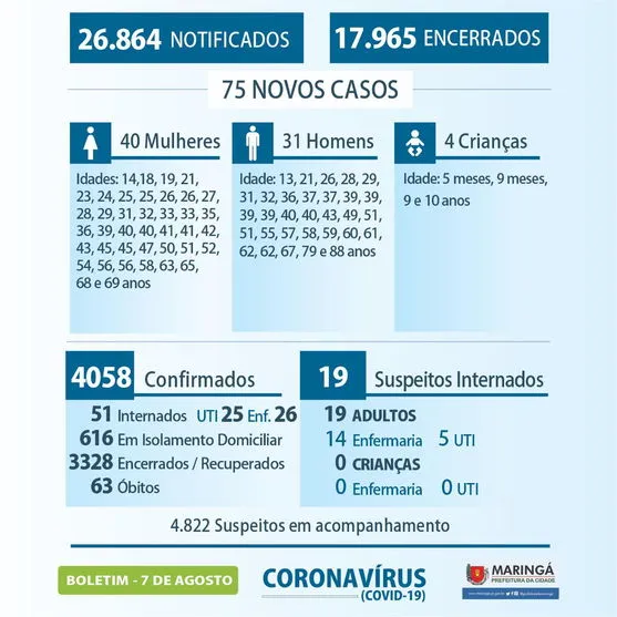 75 novos casos de coronavírus foram confirmados em Maringá