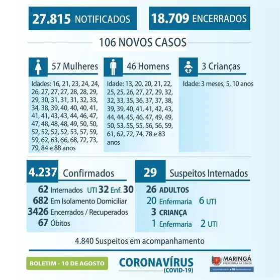 Maringá confirma três novas mortes e mais 106 casos de coronavírus