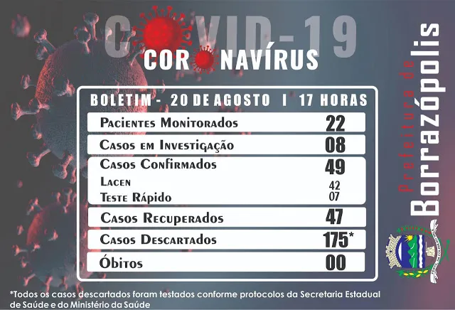 Borrazópolis registra mais um caso de Covid-19