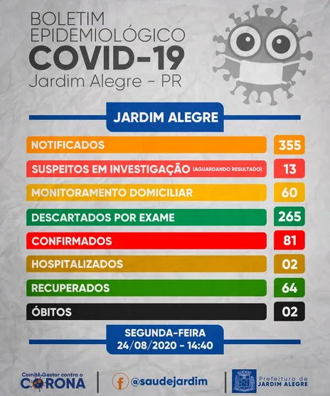 Jardim Alegre ultrapassa marca de 80  casos  de Covid-19