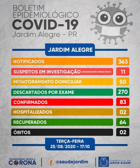 Covid-19: com mais dois casos confirmados, Jardim Alegre chega a 83