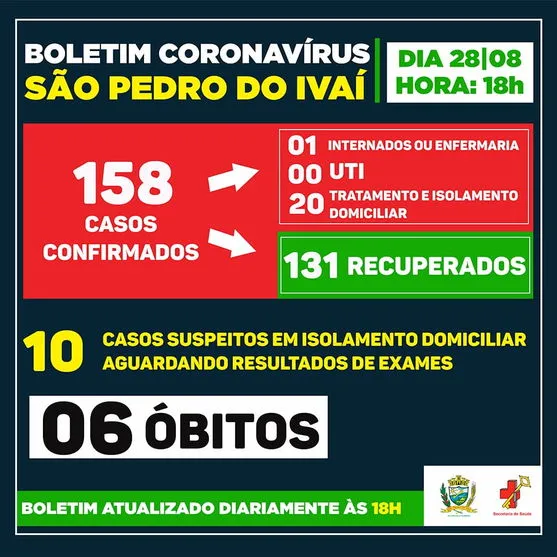 São Pedro do Ivaí registra mais 4 casos de Covid-19