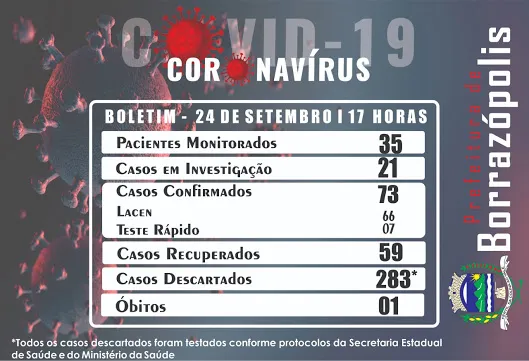 Borrazópolis confirma mais três casos de Covid-19