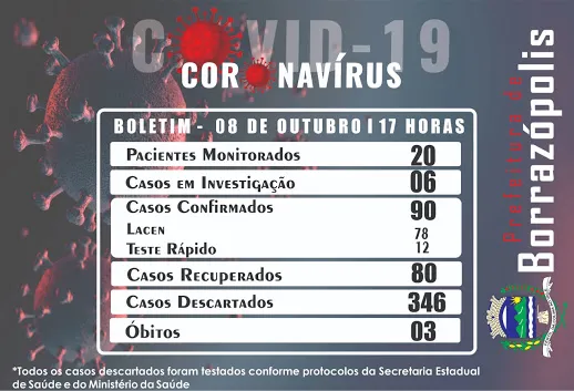 Mais quatro pessoas testaram positivo para Covid-19 em Borrazópolis