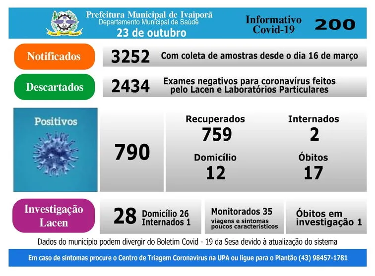 Três casos de coronavírus confirmados nesta sexta-feira (23) em Ivaiporã