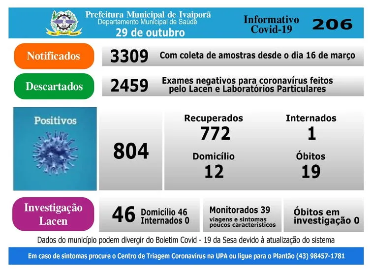Ivaiporã tem um caso confirmado de coronavírus nesta quinta-feira (29)
