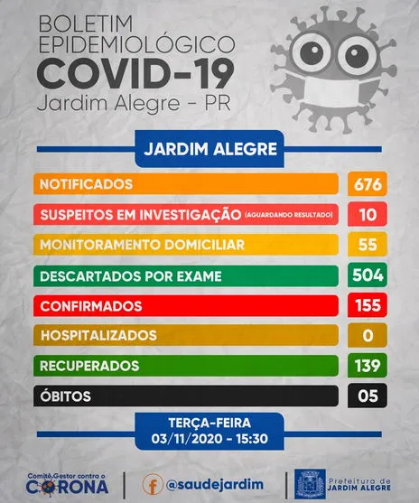 Mais uma pessoa é diagnosticadas com Covid-19 em Jardim Alegre, nesta terça (3)