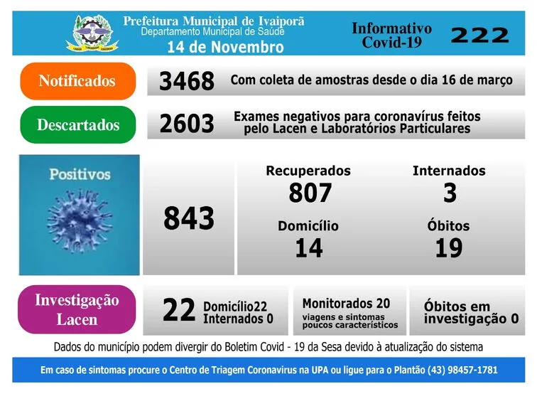Saúde registra três casos de coronavírus neste sábado (14) em Ivaiporã