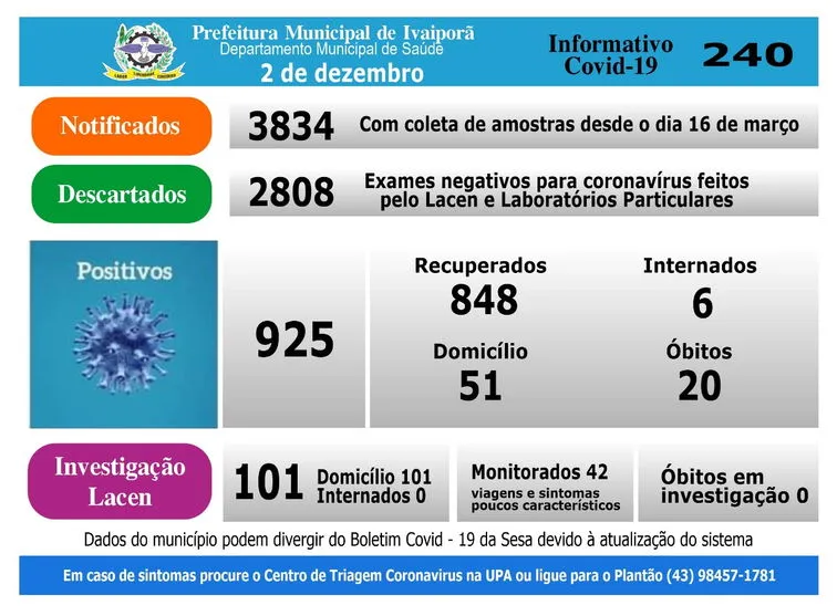 Covid- 19: Ivaiporã tem mais 12 diagnósticos positivos e vai a 925 casos confirmados