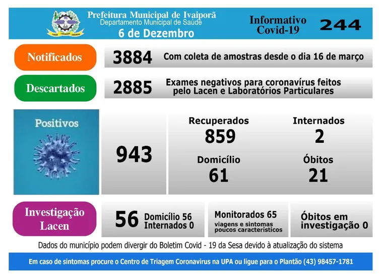 Boletim registra 10 novos casos de coronavírus em Ivaiporã