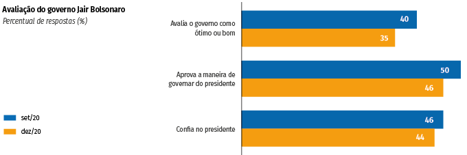 Popularidade de Bolsonaro diminui entre setembro e dezembro