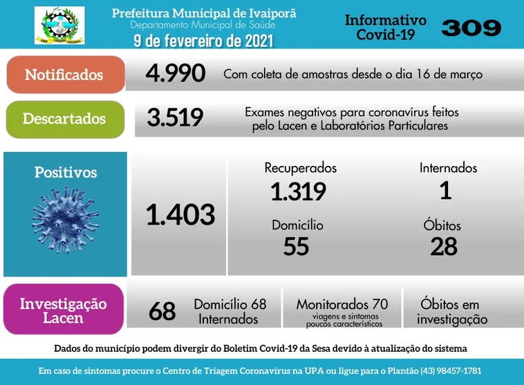 Ivaiporã tem mais 10 casos confirmados de coronavírus, nesta terça-feira (09/02)