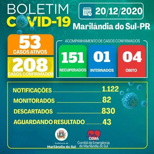 Marilândia do Sul ultrapassa os 200 casos de Covid-19