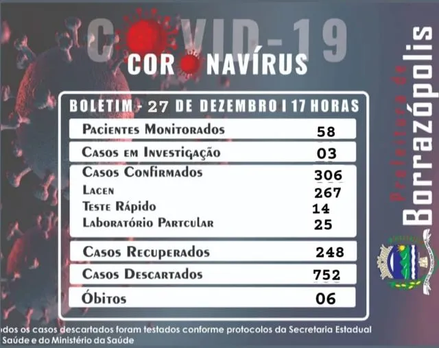 Borrazópolis registra mais 5 casos de coronavírus