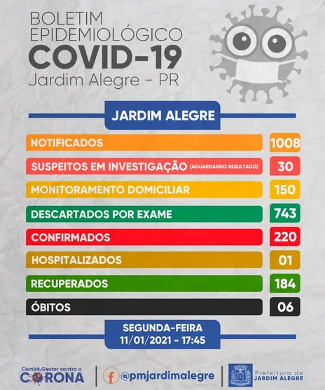 Com dois novos resultados positivos, Jardim Alegre chega a 220 casos de Covid-19