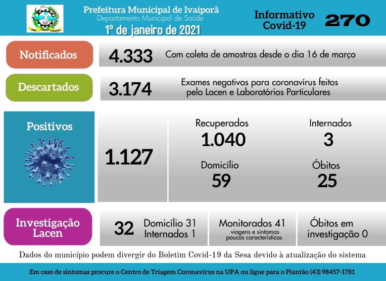 Ivaiporã registra nesta sexta-feira (01/01) mais 13 casos de coronavírus