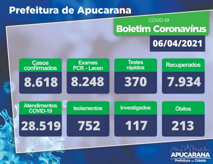 Apucarana confirma mais 2 óbitos e 39 novos casos de Covid