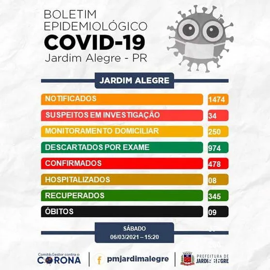 Boletim: Mais quatro casos positivos de  Covid-19  em Jardim Alegre