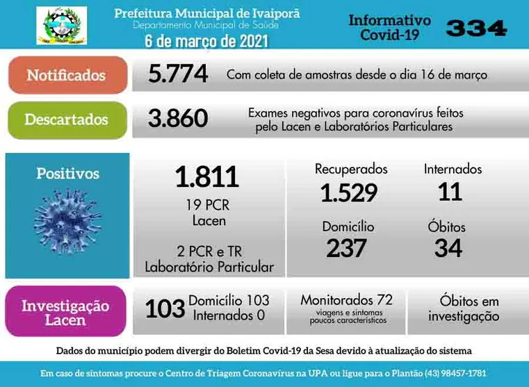 Ivaiporã registra 21 casos de coronavírus nas últimas 24h