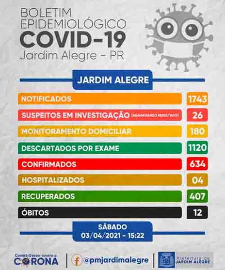 Quatro casos de Covid-19 confirmados em Jardim Alegre