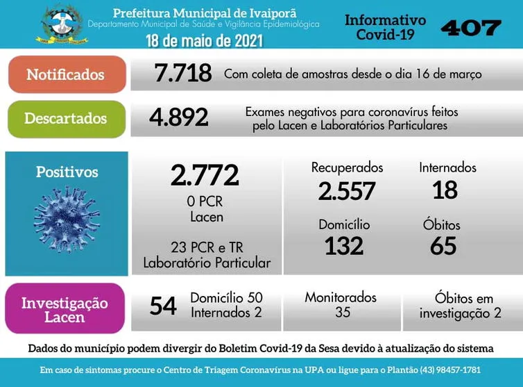 Ivaiporã registra 65ª morte e mais 23 casos de Covid