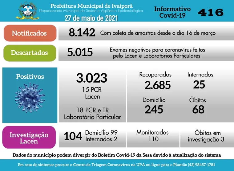Mais 33 novos casos de coronavírus nesta quinta, em Ivaiporã