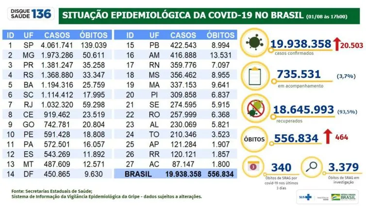 Brasil tem 20.503 casos e 464 mortes por covid em 24 horas