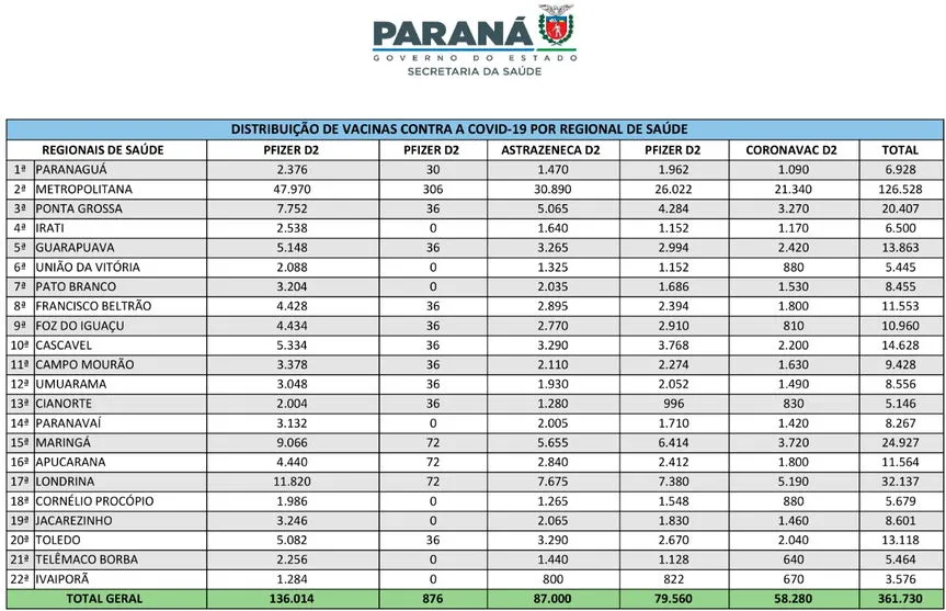 Paraná recebe 136.890 vacinas da Pfizer nesta sexta-feira