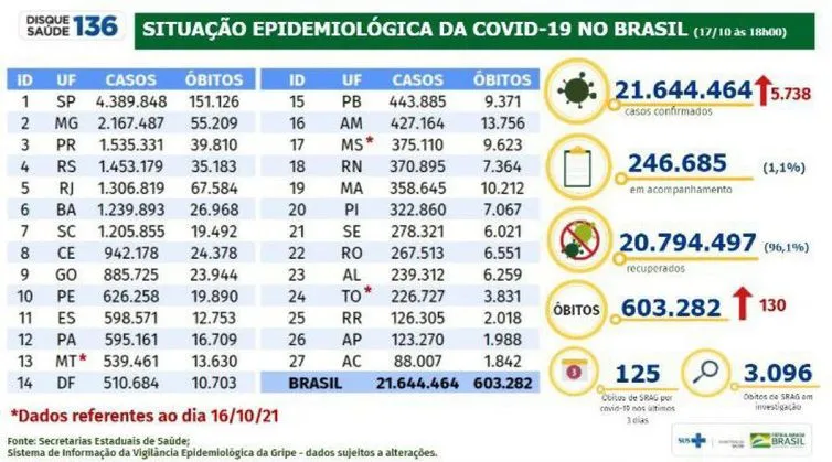 BR registra 130 mortes por covid e 5,7 mil casos em 24 horas