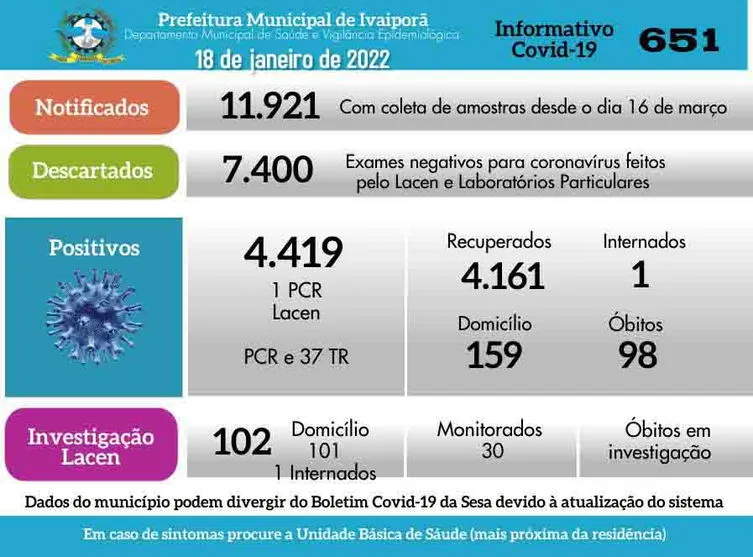 Ivaiporã registra 38 novos casos de coronavírus nesta terça