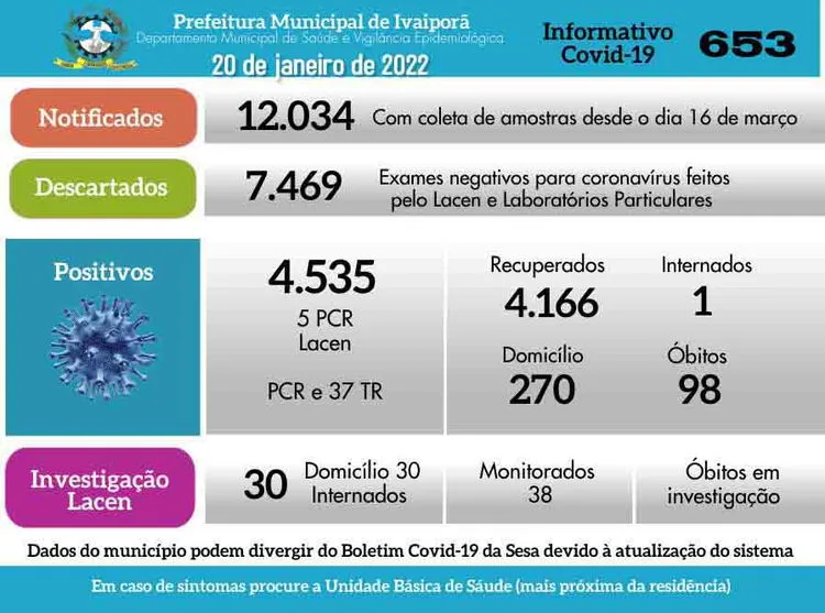 Ivaiporã soma mais 42 casos de coronavírus nesta quinta