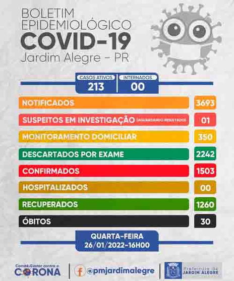Boletim registra 46 casos positivos de Covid em J. Alegre