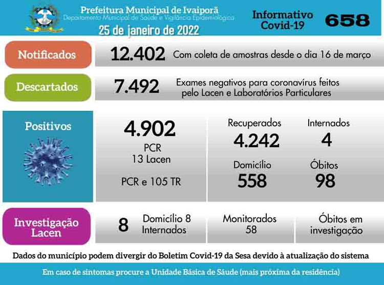 Ivaiporã bate novo recorde com  118 de casos de coronavírus