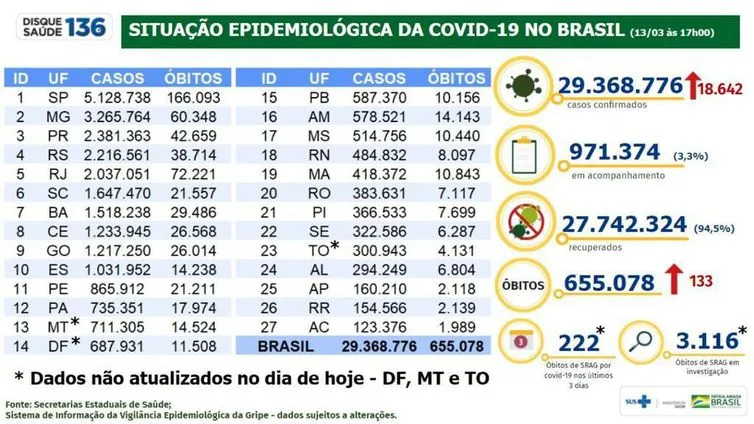 Brasil registra 29,3 milhões de casos e 655 mil óbitos