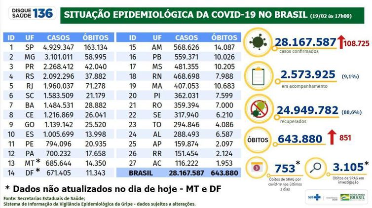 Brasil registra 851 mortes por covid-19 em 24 horas