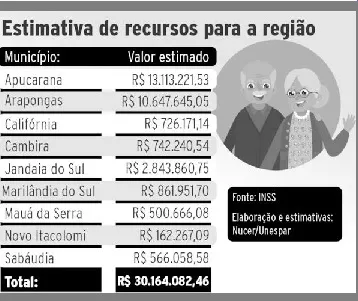 Parcela do 13º dos aposentados injeta R$30 milhões na região