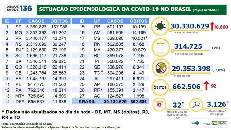 Brasil registra 30,3 milhões de casos e 662,5 mil mortes