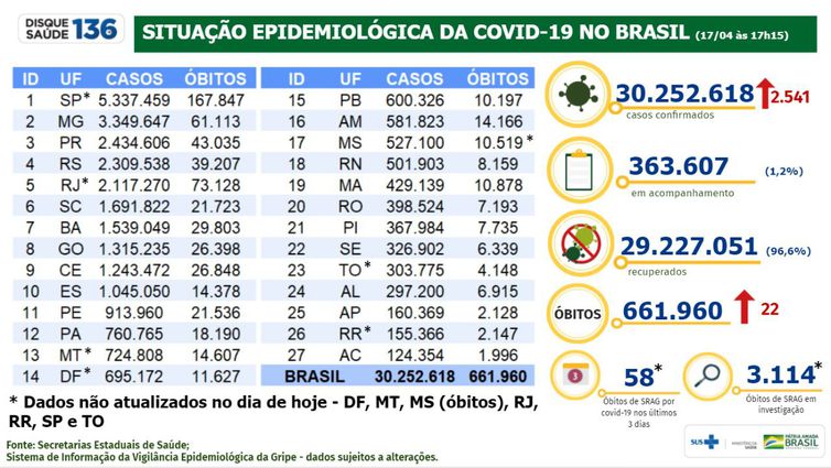 Brasil tem 30,25 milhões de casos e 661,9 mil mortes