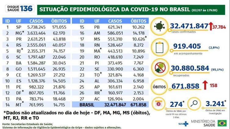 Brasil registra 158 óbitos e 37.784 casos em 24 horas